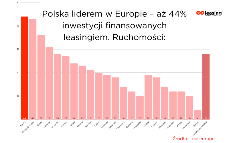 Polska jest liderem w Europie, jeśli chodzi o udział leasingu w finansowaniu inwestycji przedsiębiorstw.